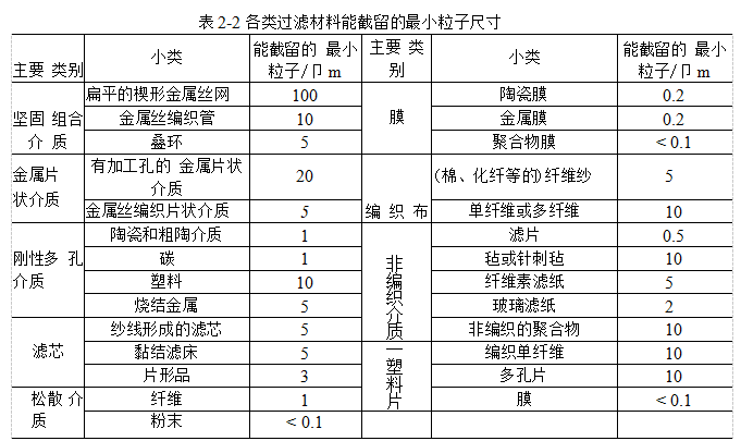 過濾材料應該具備哪些性能？