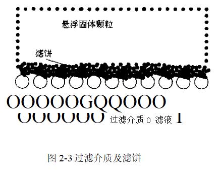 固體顆粒在過濾介質(zhì)上沉積的一般情況是怎樣的？