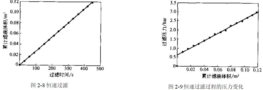 恒速過濾是怎樣形成的？（恒速過濾的計(jì)算）